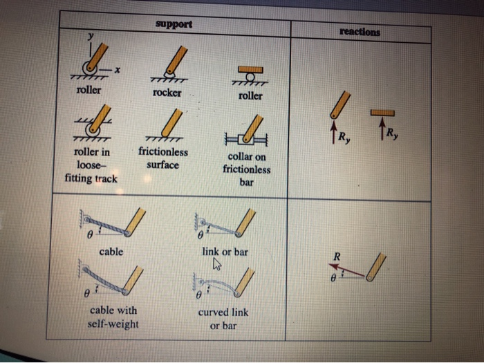 Solved 1) in which direction(s) does a roller provide