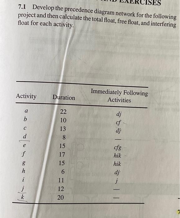 Solved 7.1 Develop the precedence diagram network for the | Chegg.com