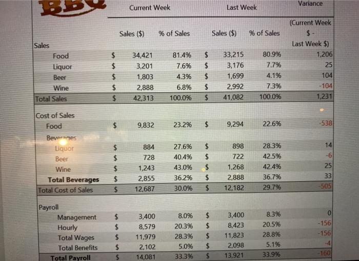 Solved Variance Current Week Last Week Sales () of Sales