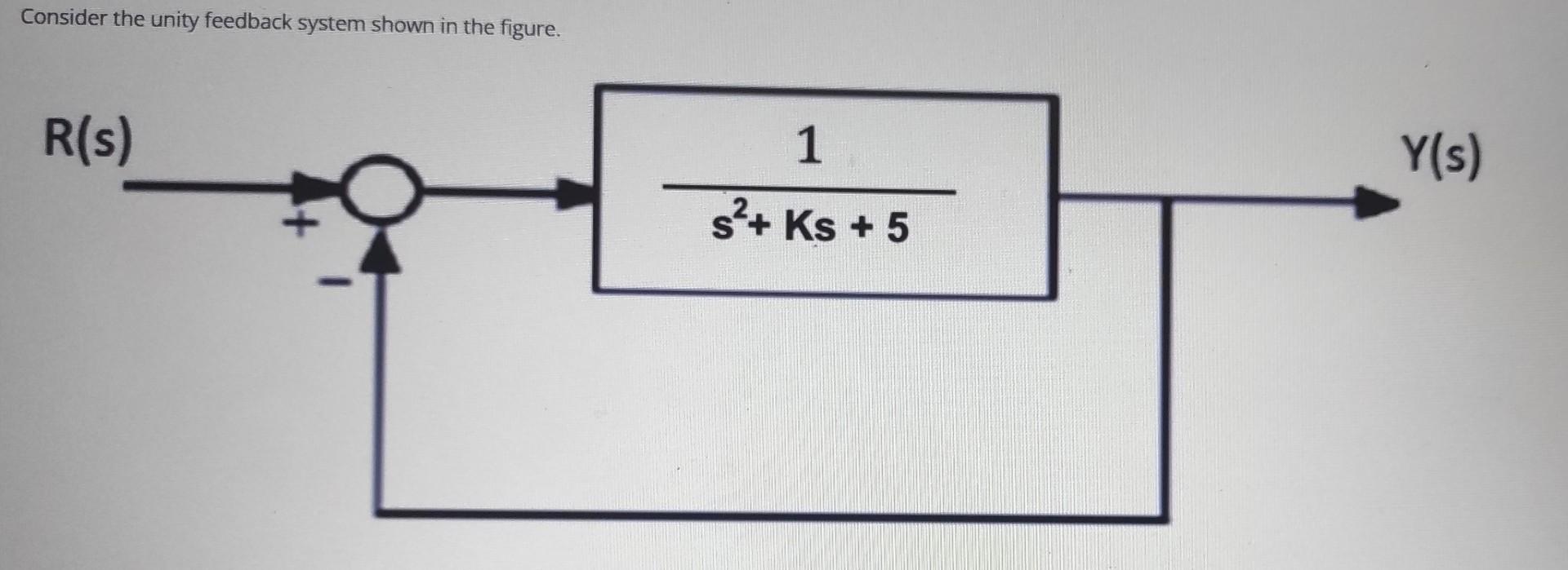 Solved Consider the unity feedback system shown in the | Chegg.com