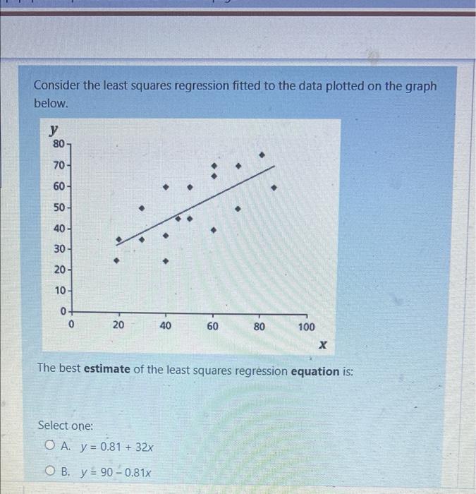 Solved Consider the least squares regression fitted to the | Chegg.com