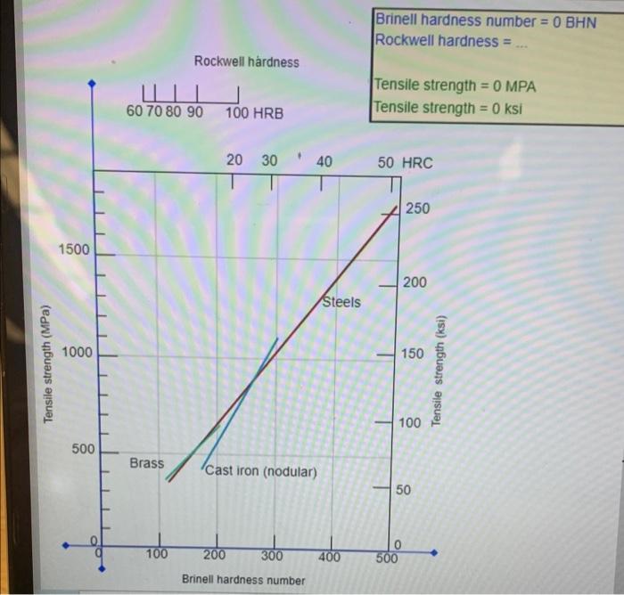 Solved Estimate the Brinell and Rockwell hardnesses for the | Chegg.com