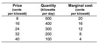 Solved The first two columns of the table show the demand | Chegg.com