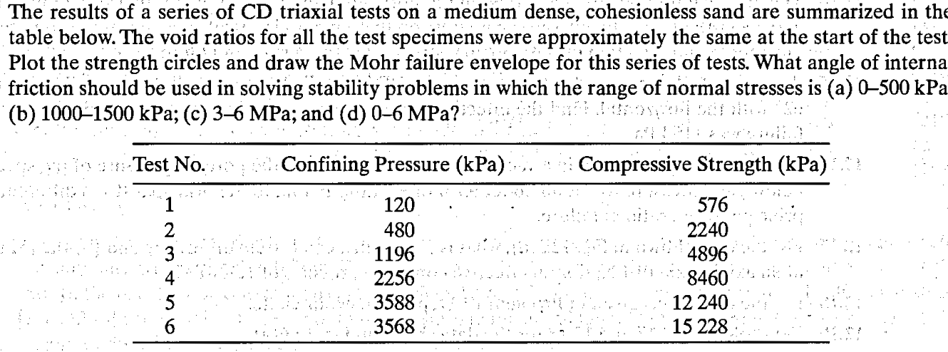 Solved The results of a series of CD ﻿triaxial tests on a | Chegg.com
