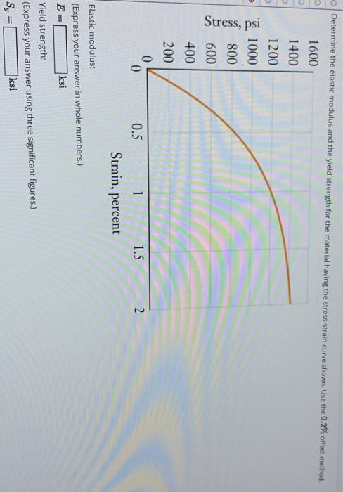 Solved Determine the elastic modulus and the yield strength | Chegg.com