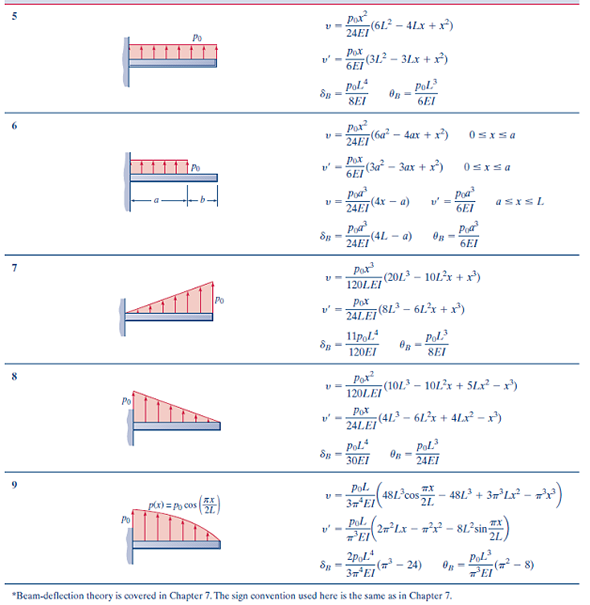 Beam formulas