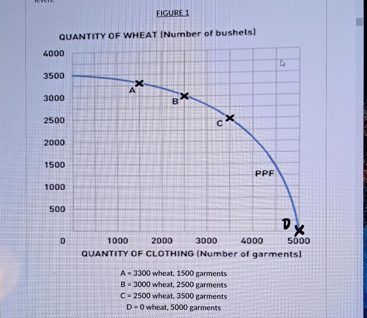 Solved DUANTITY OF WHEAT (Number of bushels) A=3300 wheat,