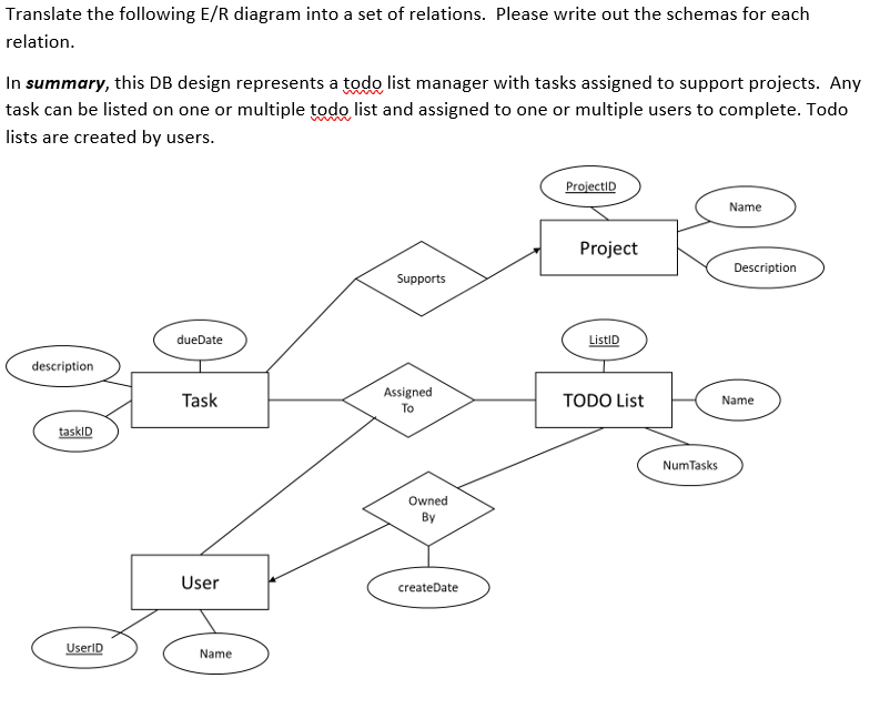 Translate the following E/R diagram into a set of | Chegg.com