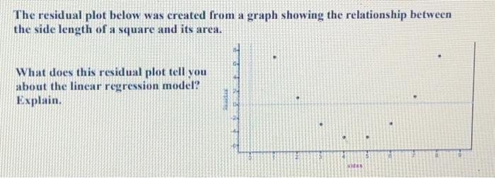 Solved The residual plot below was created from a graph | Chegg.com