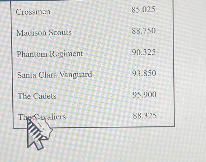 Solved DRUM CORPS The table shows the scores of the corps
