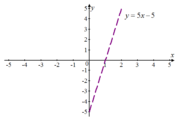 Solved Graph The Linear Inequality Y X 5 Chegg Com