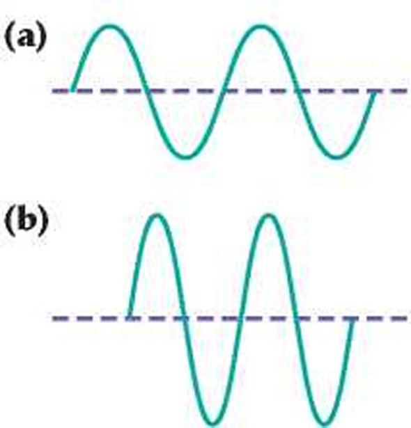 Solved: Two Electromagnetic Waves Are Represented Below.(a) Whi ...