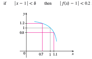 Solved: Use the given graph of f to find a number δ such that | Chegg.com