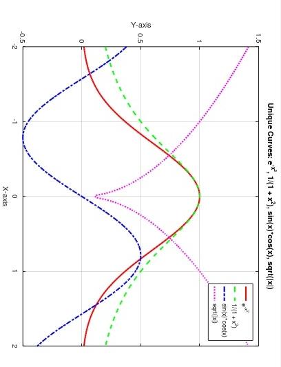 Solved write matlab code for given plot. output will be same | Chegg.com