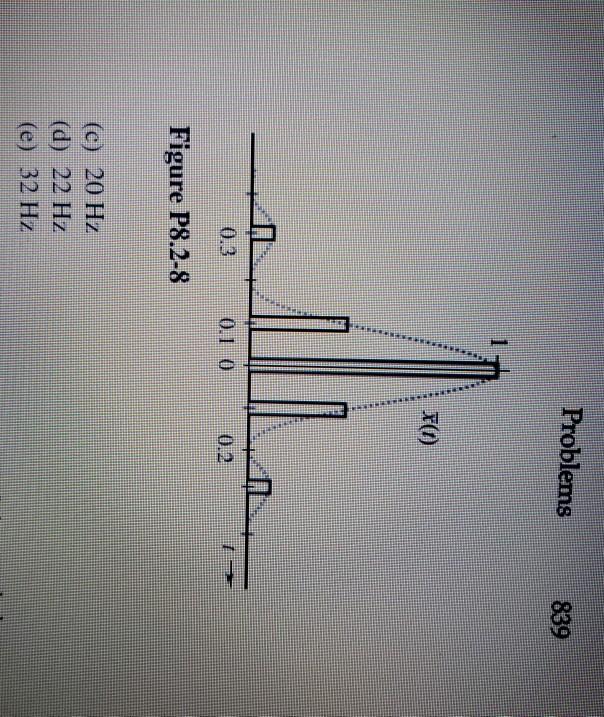 Solved 8.2.9 A sinusoid of frequency fo Hz is sampled at a | Chegg.com
