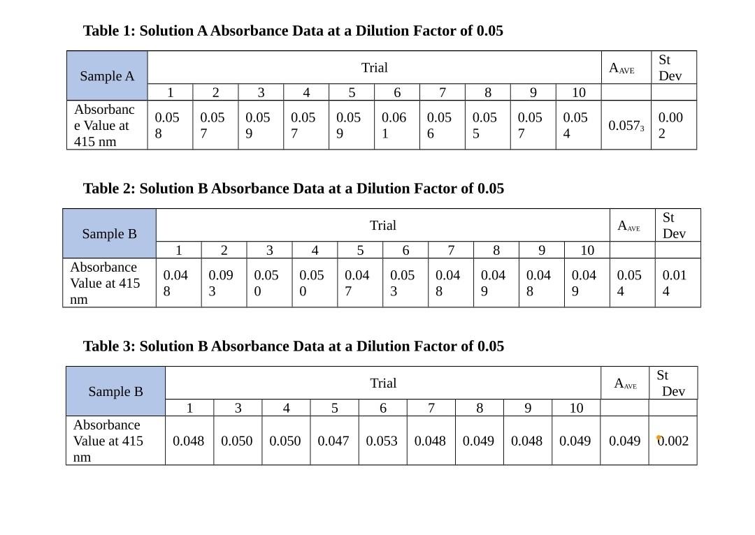 Table 1: Solution A Absorbance Data at a Dilution | Chegg.com