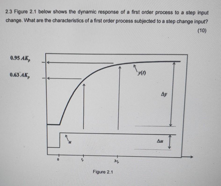 Solved 2.3 Figure 2.1 below shows the dynamic response of a | Chegg.com