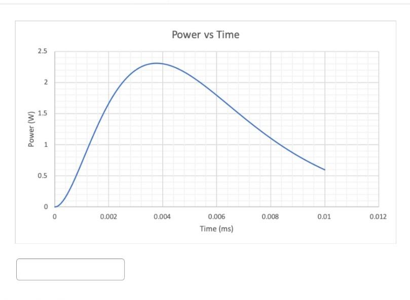 Solved Question 5 (1 point) What is the time when Maximum | Chegg.com