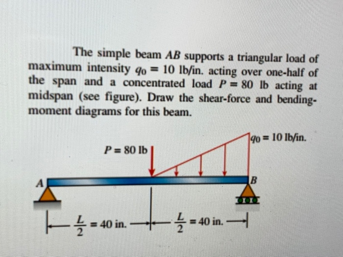 Solved The Cantilever Beam AB Shown In The Figure Is Chegg Com