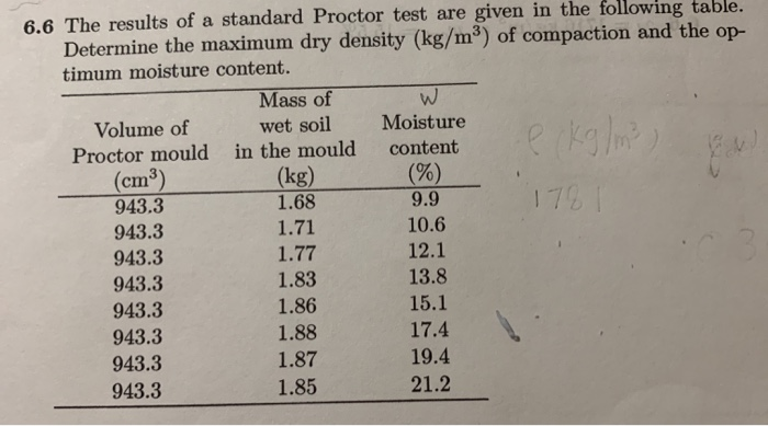 Solved 6.6 The results of a standard Proctor test are given | Chegg.com