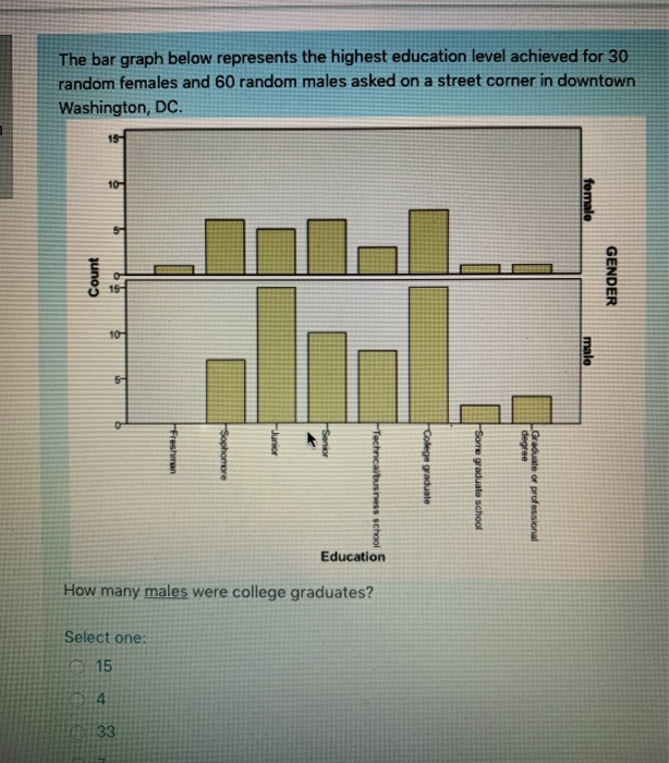 solved-the-bar-graph-below-represents-the-highest-education-chegg