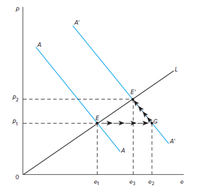 demand and supply and effect on market equilibrium... Solved: EXCHANGE RATE OVERSHOOTINGMany different asset market m ...