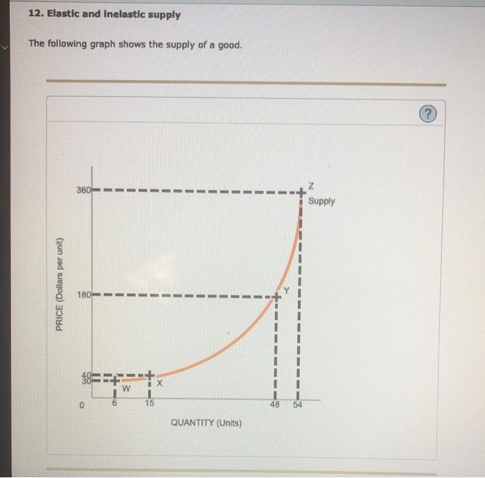 Solved 12. Elastic and inelastic supply The following graph | Chegg.com