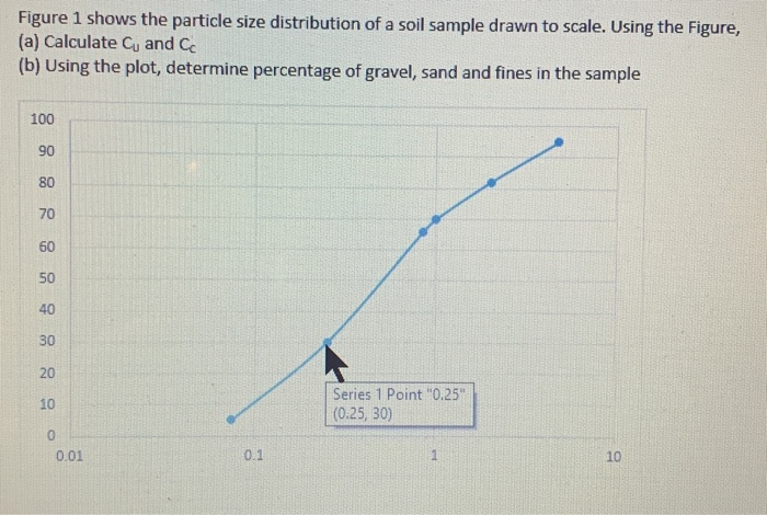 Solved Figure 1 shows the particle size distribution of a | Chegg.com