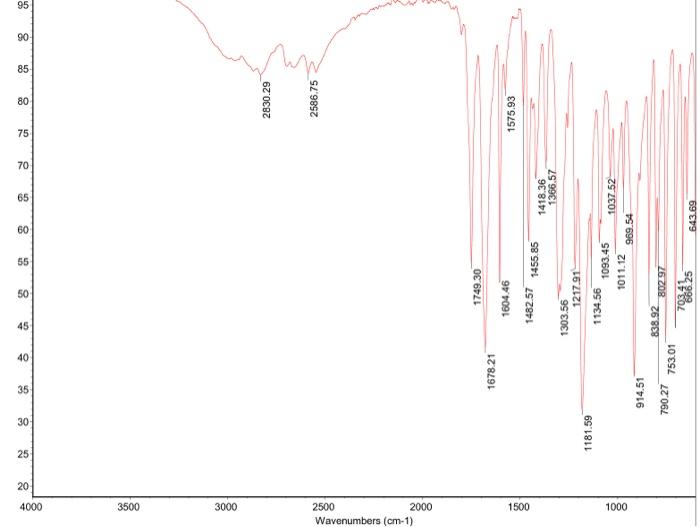 Solved the IR spectrum for aspirin is shown below. Label the | Chegg.com