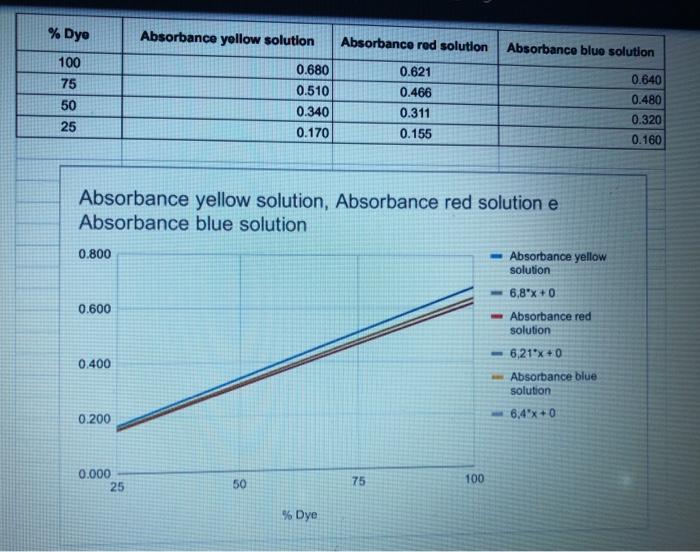The absorbance is on the graph wavelength max | Chegg.com