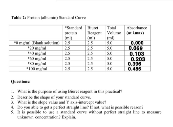 Solved Table 2 Protein Albumin Standard Curve Biuret 2426