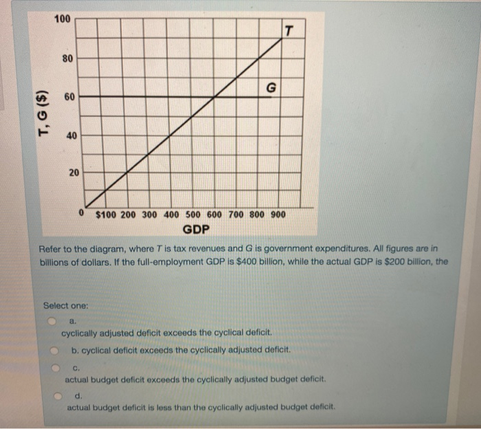 solved-t-g-0-100-200-300-400-500-600-700-800-900-gdp-chegg