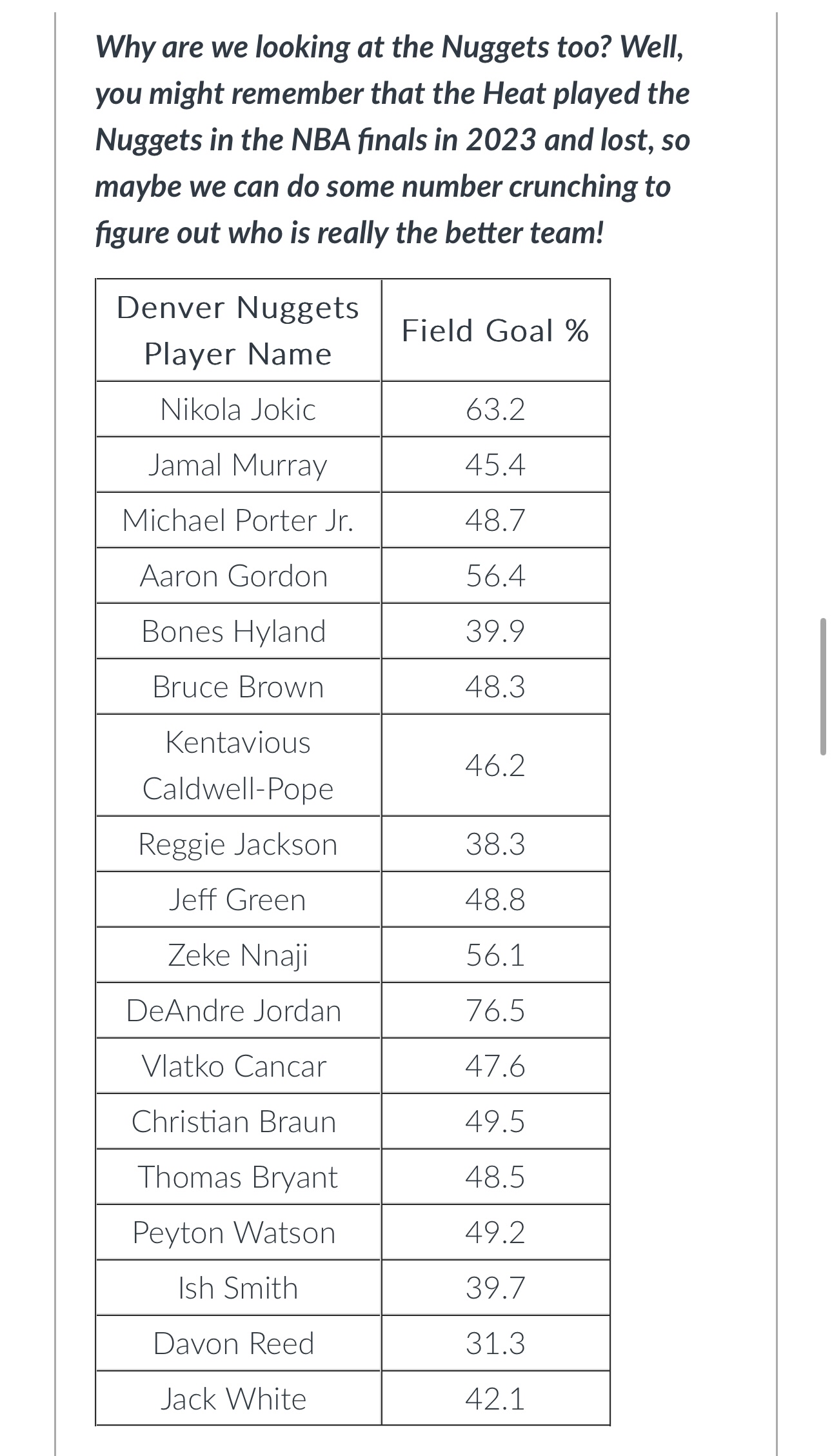 Solved What is the average field goal percentage for Denver?