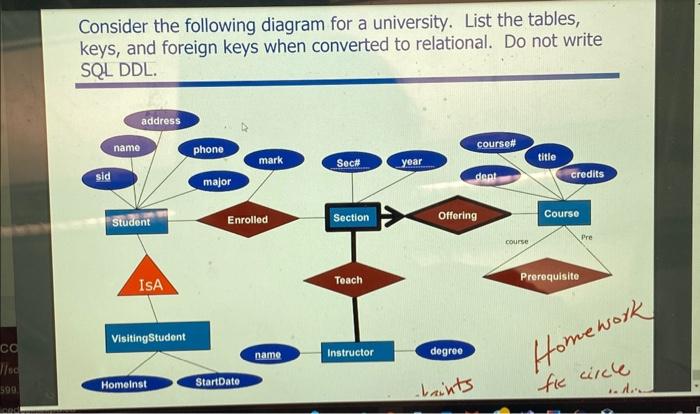 Solved Consider the following diagram for a university. List | Chegg.com