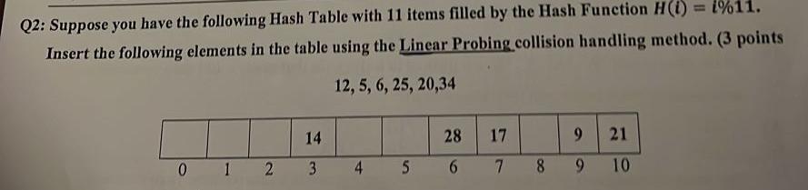 Solved Q2: Suppose you have the following Hash Table with 11 | Chegg.com
