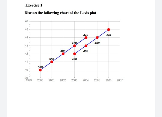 Solved Exercise 1 Discuss the following chart of the Lexis | Chegg.com