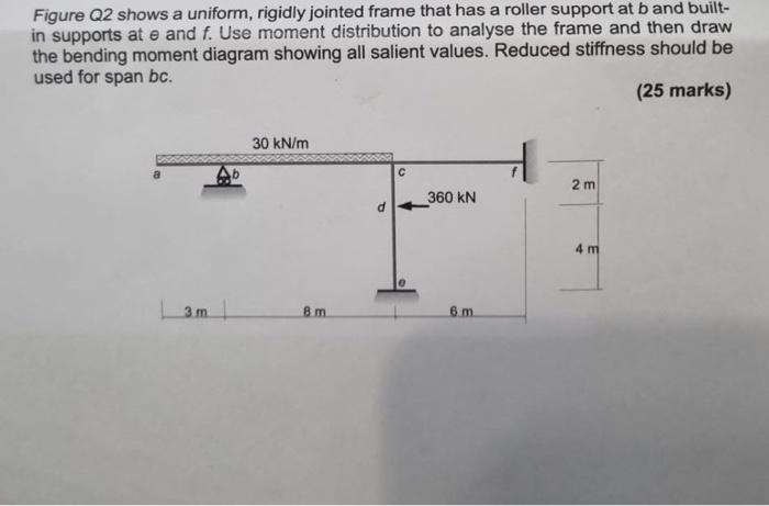 Solved Figure Q2 shows a uniform, rigidly jointed frame that | Chegg.com