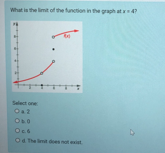 Solved What is the limit of the function in the graph at x = | Chegg.com