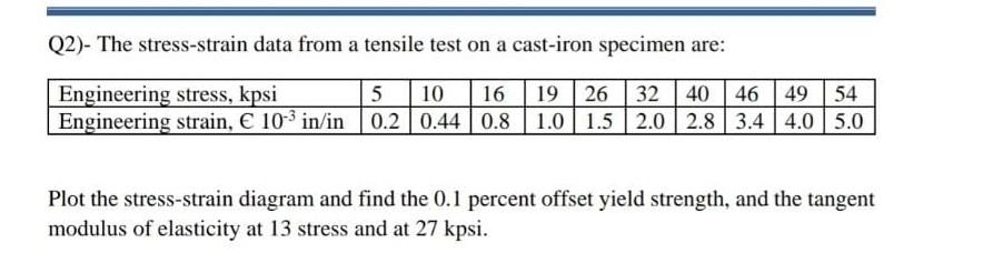 Solved Q2). The stress-strain data from a tensile test on a