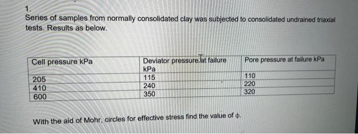 Solved Series of samples from normally consolidated clay was | Chegg.com 