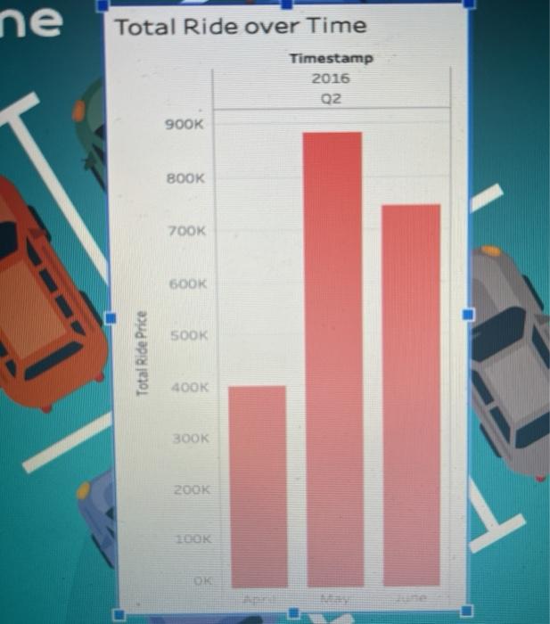 Solved Describe this chart by the total ride price over time | Chegg.com