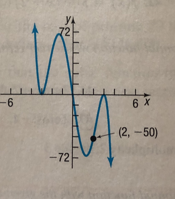 Solved Write a polynomial function whose graph is shown (Use | Chegg.com