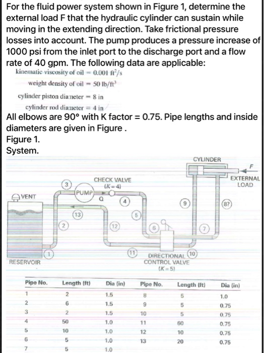 Solved For the fluid power system shown in Figure 1,
