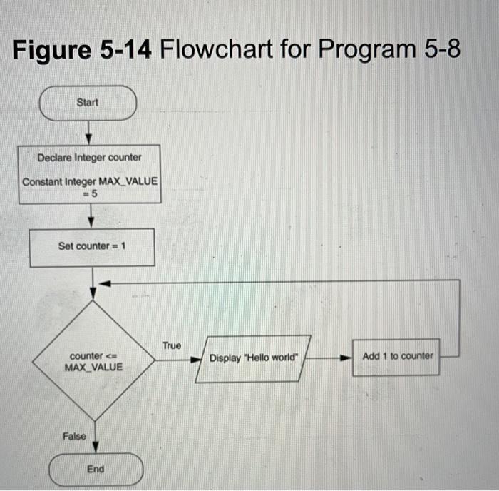 Solved Create a flow chart for the C# code provided by | Chegg.com