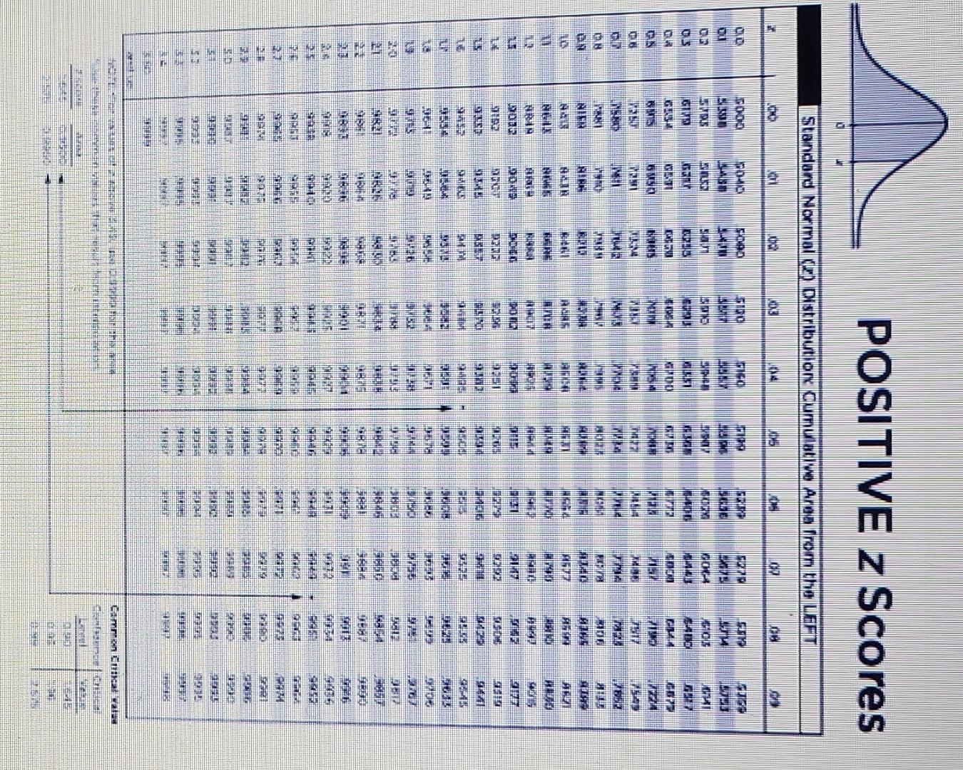 POSITIVE z Scores