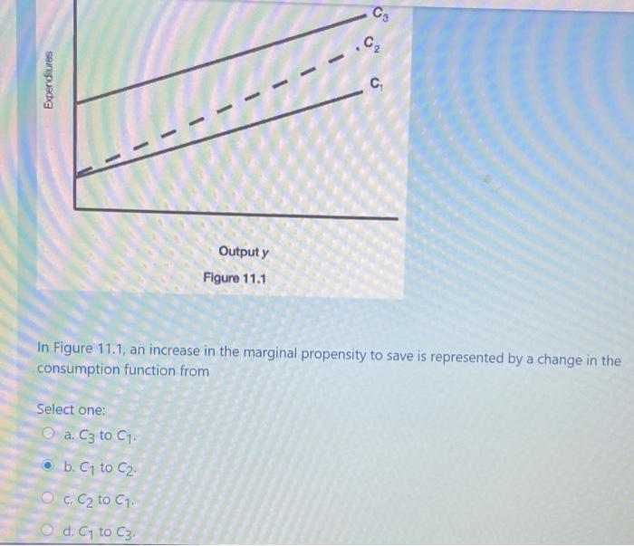 Solved C C2 Expenditures C. Output y Figure 11.1 In Figure | Chegg.com