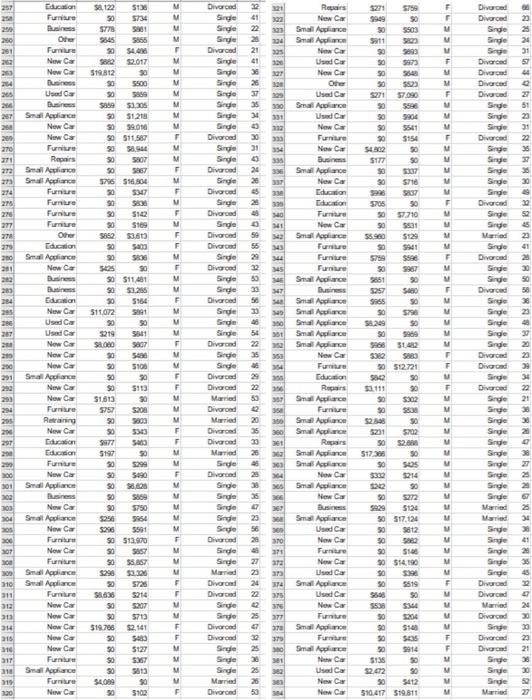 Solved Use a PivotTable to develop a frequency distribution | Chegg.com