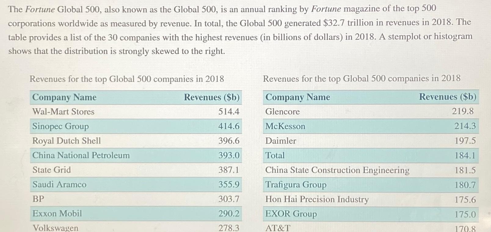 Solved The Fortune Global 500, ﻿also known as the Global | Chegg.com