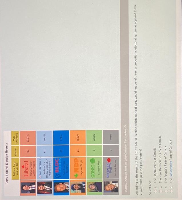 Solved According To The Results Of The 2019 Federal Chegg Com   Image