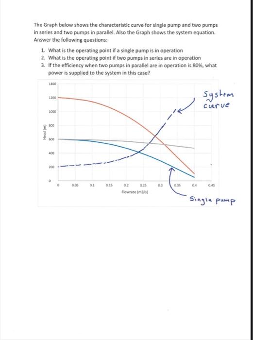 Solved The Graph below shows the characteristic curve for | Chegg.com